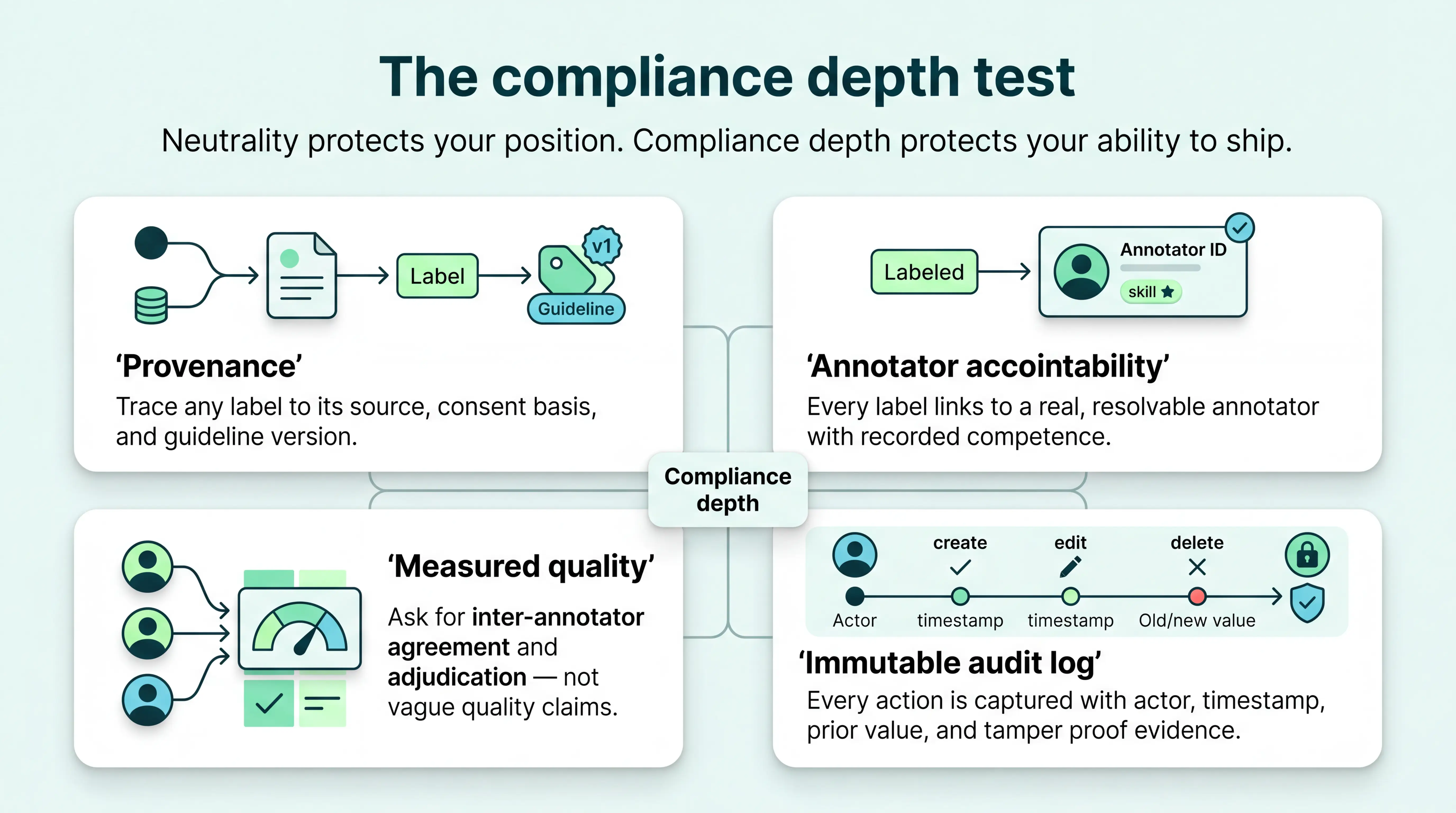 The four evidence checks behind compliance depth: provenance traces a label back to its source, consent basis, and guideline version; annotator accountability links every label to a named annotator with recorded competence; measured quality asks for inter-annotator agreement and adjudication rather than vague claims; and an immutable audit log captures the actor, timestamp, and prior value for every create, edit, and delete.